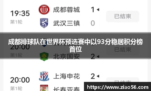 成都排球队在世界杯预选赛中以93分稳居积分榜首位